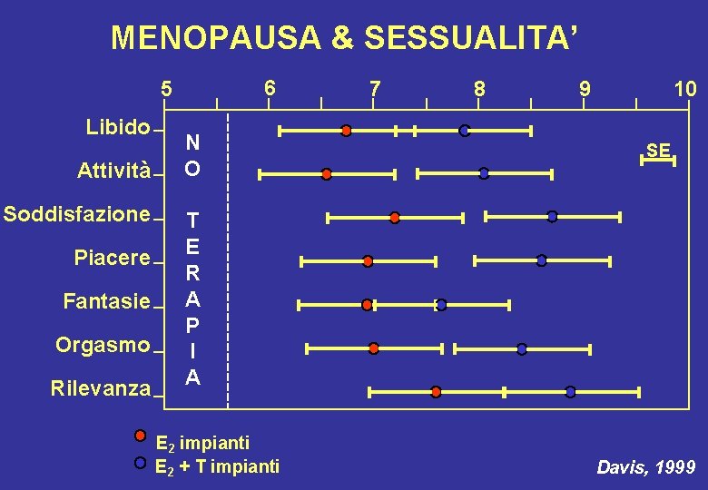 MENOPAUSA & SESSUALITA’ 6 5 Libido Attività Soddisfazione Piacere Fantasie Orgasmo Rilevanza N O