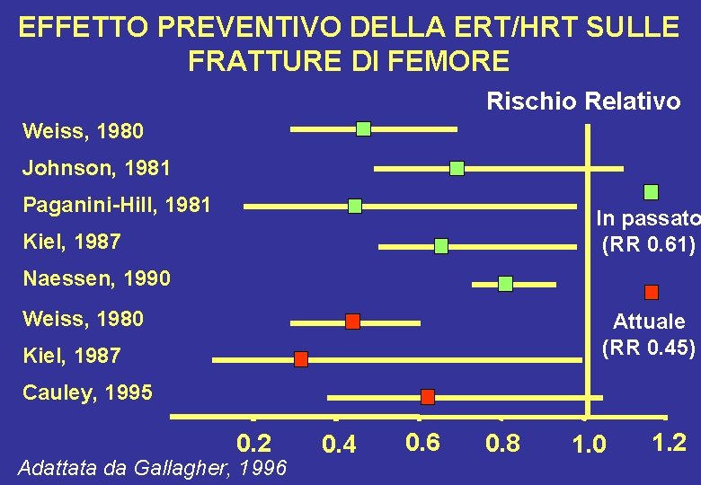 EFFETTO PREVENTIVO DELLA ERT/HRT SULLE FRATTURE DI FEMORE Rischio Relativo Weiss, 1980 Johnson, 1981