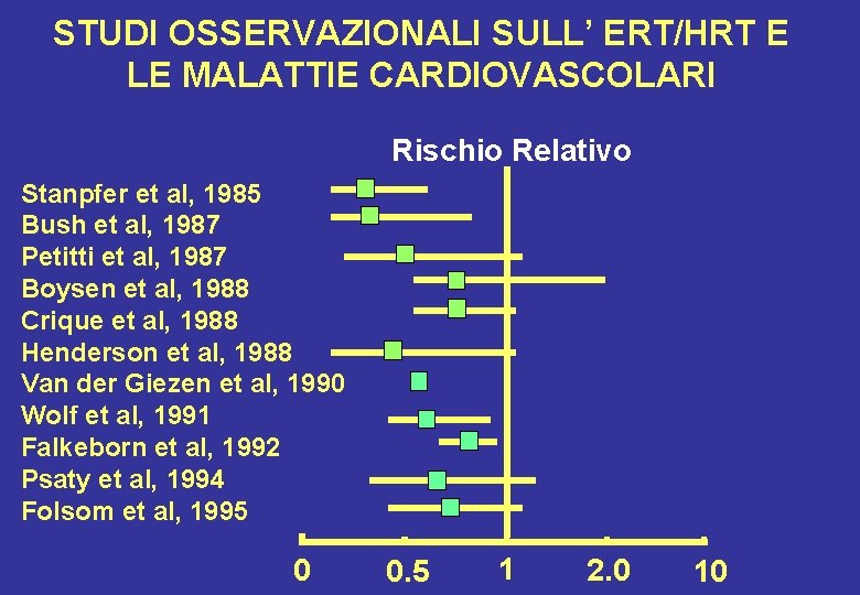STUDI OSSERVAZIONALI SULL’ ERT/HRT E LE MALATTIE CARDIOVASCOLARI Rischio Relativo Stanpfer et al, 1985