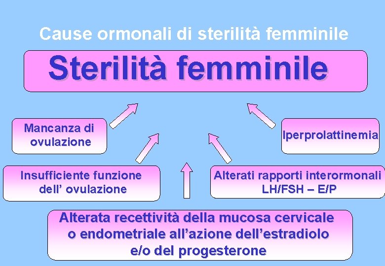 Cause ormonali di sterilità femminile Sterilità femminile Mancanza di ovulazione Insufficiente funzione dell’ ovulazione