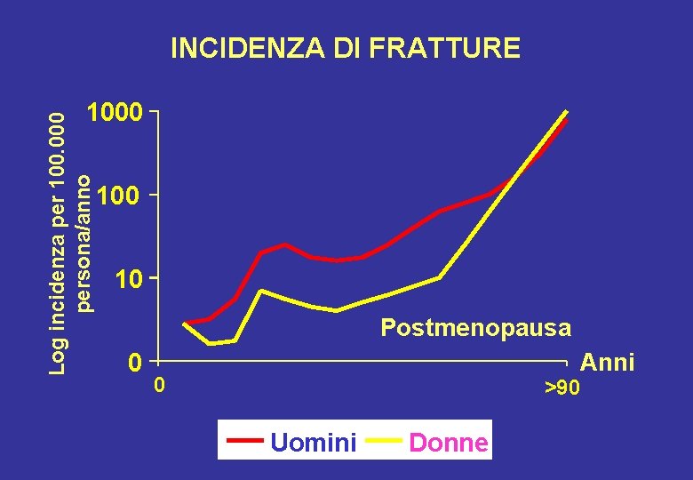 INCIDENZA DI FRATTURE Log incidenza per 100. 000 persona/anno 1000 10 Postmenopausa 0 Anni