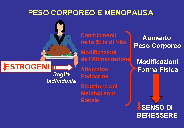 PESO CORPOREO E MENOPAUSA Cambiamenti nello Stile di Vita Modificazioni dell’Alimentazione ESTROGENI Soglia Individuale PESO CORPOREO E MENOPAUSA Cambiamenti nello Stile di Vita Modificazioni dell’Alimentazione ESTROGENI Soglia Individuale