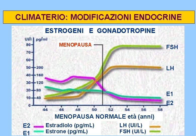 CLIMATERIO: MODIFICAZIONI ENDOCRINE ESTROGENI E GONADOTROPINE MENOPAUSA FSH LH E 1 E 2 MENOPAUSA