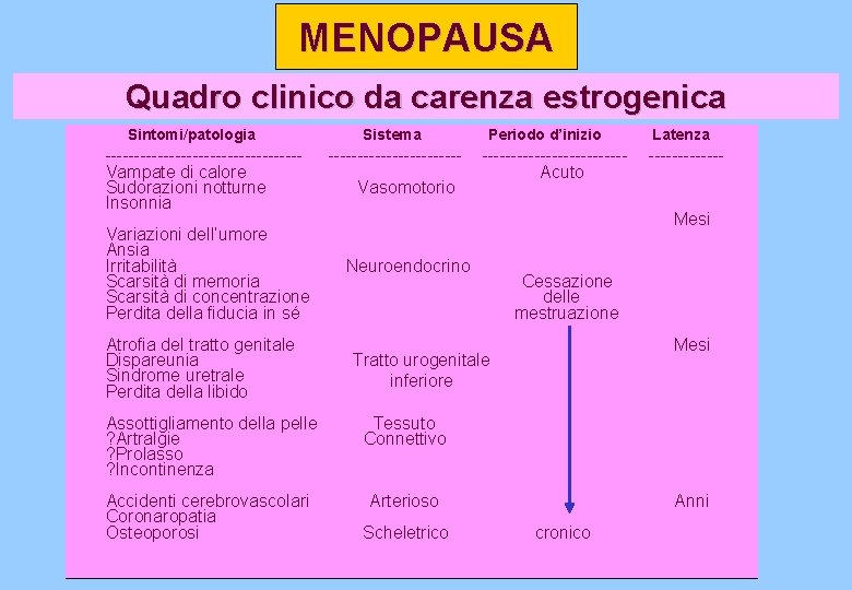 MENOPAUSA Quadro clinico da carenza estrogenica Sintomi/patologia -----------------Vampate di calore Sudorazioni notturne Insonnia Variazioni