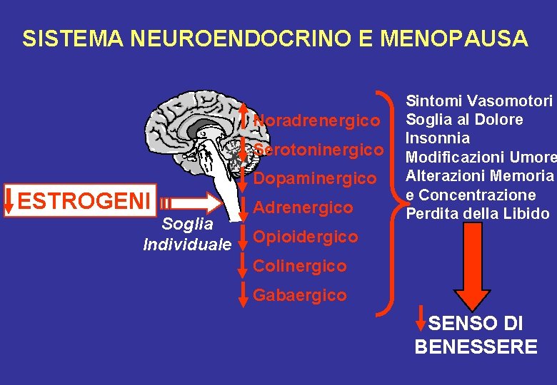 SISTEMA NEUROENDOCRINO E MENOPAUSA Noradrenergico Serotoninergico Dopaminergico ESTROGENI Soglia Individuale Adrenergico Sintomi Vasomotori Soglia SISTEMA NEUROENDOCRINO E MENOPAUSA Noradrenergico Serotoninergico Dopaminergico ESTROGENI Soglia Individuale Adrenergico Sintomi Vasomotori Soglia