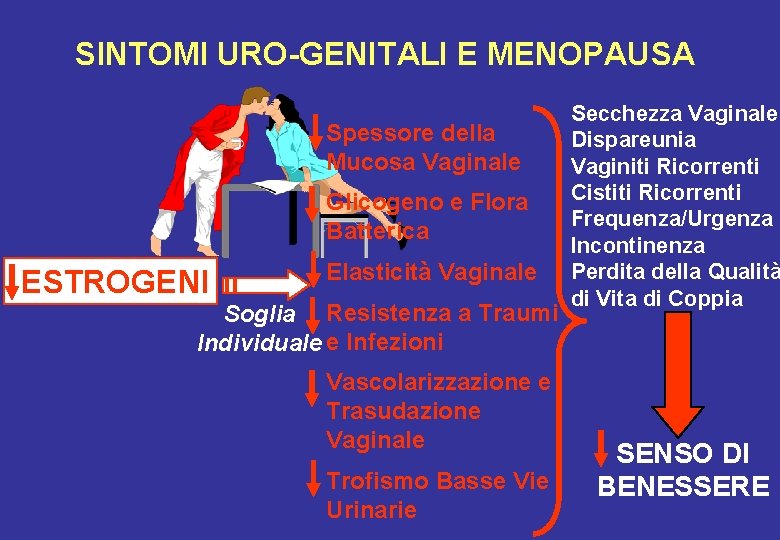 SINTOMI URO-GENITALI E MENOPAUSA Spessore della Mucosa Vaginale Glicogeno e Flora Batterica ESTROGENI Elasticità SINTOMI URO-GENITALI E MENOPAUSA Spessore della Mucosa Vaginale Glicogeno e Flora Batterica ESTROGENI Elasticità