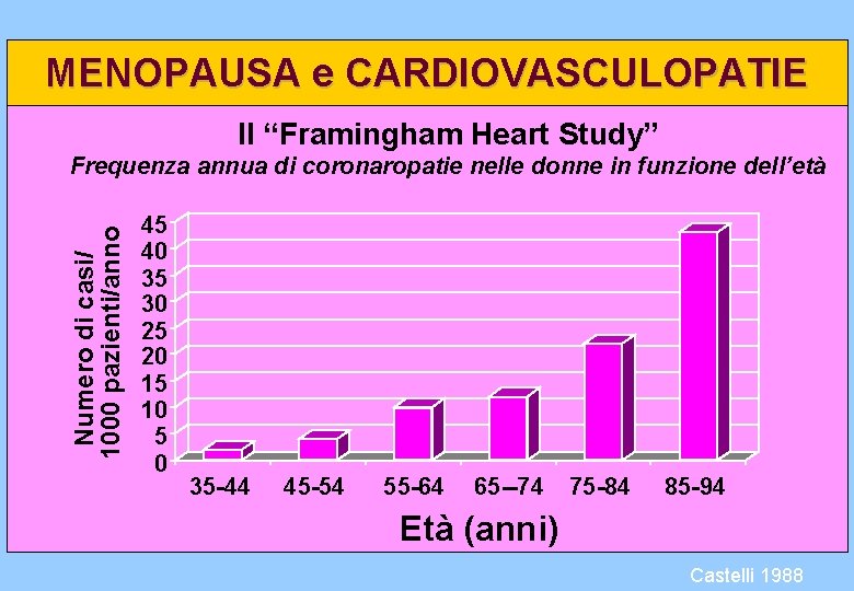 MENOPAUSA e CARDIOVASCULOPATIE Il “Framingham Heart Study” Numero di casi/ 1000 pazienti/anno Frequenza annua