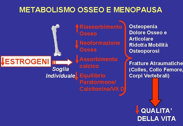 METABOLISMO OSSEO E MENOPAUSA Riassorbimento Osseo Neoformazione Ossea ESTROGENI Assorbimento calcico Soglia Individuale Equilibrio