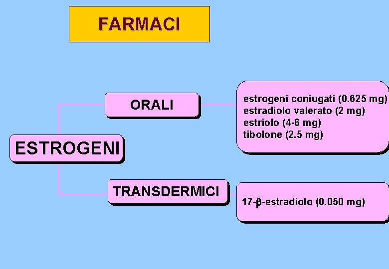 FARMACI ORALI ESTROGENI TRANSDERMICI estrogeni coniugati (0. 625 mg) estradiolo valerato (2 mg) estriolo FARMACI ORALI ESTROGENI TRANSDERMICI estrogeni coniugati (0. 625 mg) estradiolo valerato (2 mg) estriolo