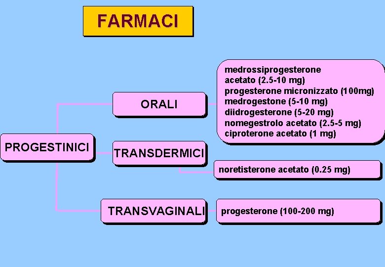 FARMACI ORALI PROGESTINICI medrossiprogesterone acetato (2. 5 -10 mg) progesterone micronizzato (100 mg) medrogestone FARMACI ORALI PROGESTINICI medrossiprogesterone acetato (2. 5 -10 mg) progesterone micronizzato (100 mg) medrogestone