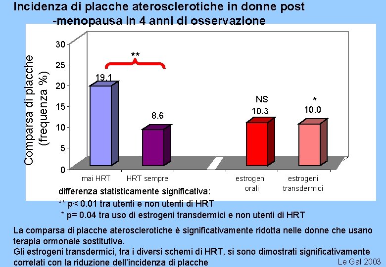 Incidenza di placche aterosclerotiche in donne post -menopausa in 4 anni di osservazione Comparsa