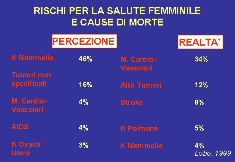 RISCHI PER LA SALUTE FEMMINILE E CAUSE DI MORTE PERCEZIONE REALTA’ K Mammella 46%