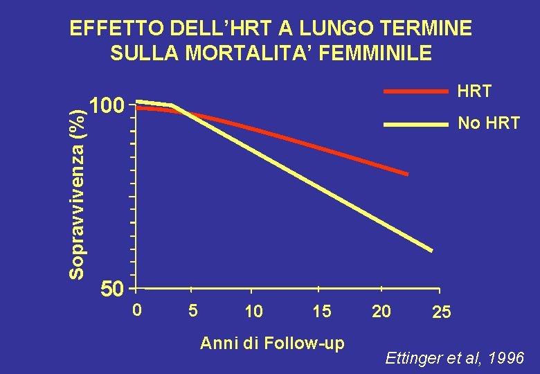 Sopravvivenza (%) EFFETTO DELL’HRT A LUNGO TERMINE SULLA MORTALITA’ FEMMINILE HRT 100 50 No