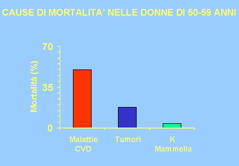 CAUSE DI MORTALITA’ NELLE DONNE DI 50 -59 ANNI Mortalità (%) 70 35 0