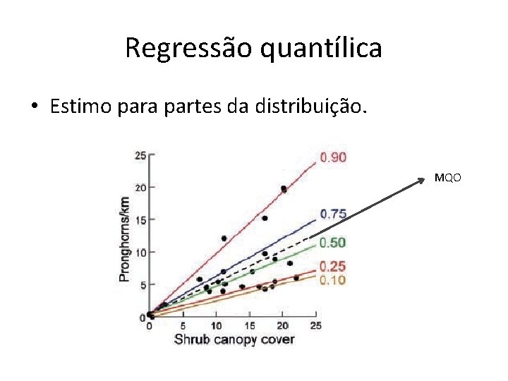 Regressão quantílica • Estimo para partes da distribuição. MQO 