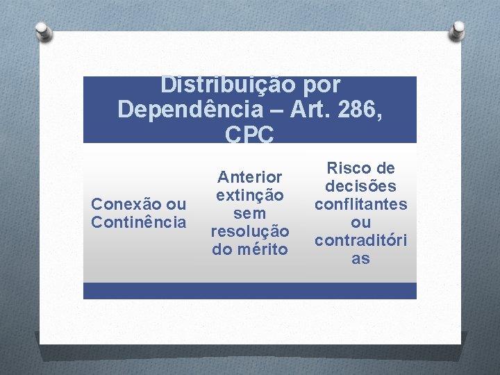 Distribuição por Dependência – Art. 286, CPC Conexão ou Continência Anterior extinção sem resolução