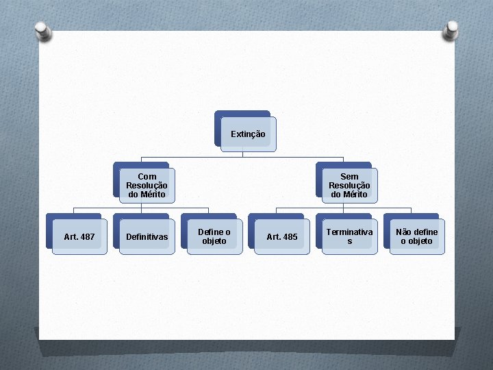 Extinção Com Resolução do Mérito Art. 487 Definitivas Sem Resolução do Mérito Define o