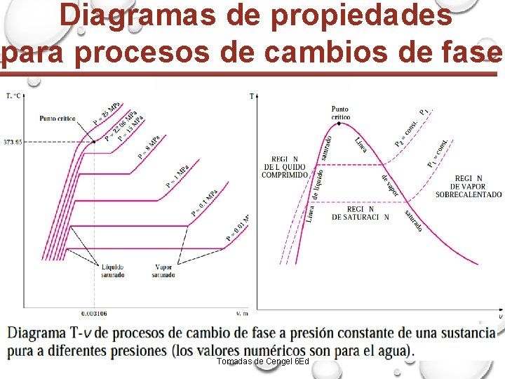 Diagramas de propiedades para procesos de cambios de fase Tomadas de Cengel 6 Ed