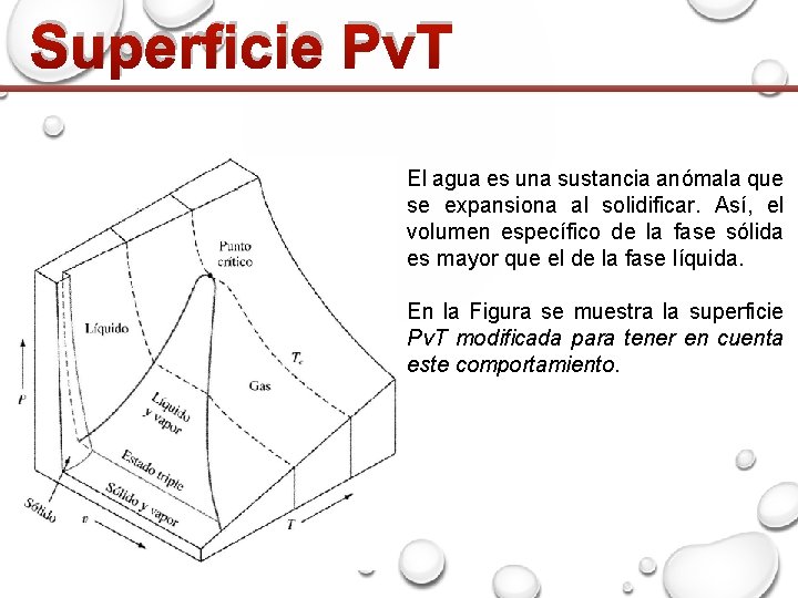 Superficie PνT El agua es una sustancia anómala que se expansiona al solidificar. Así,