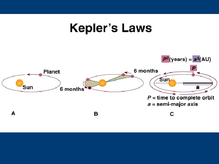 Keplers Laws of Planetary Orbits All deduced from