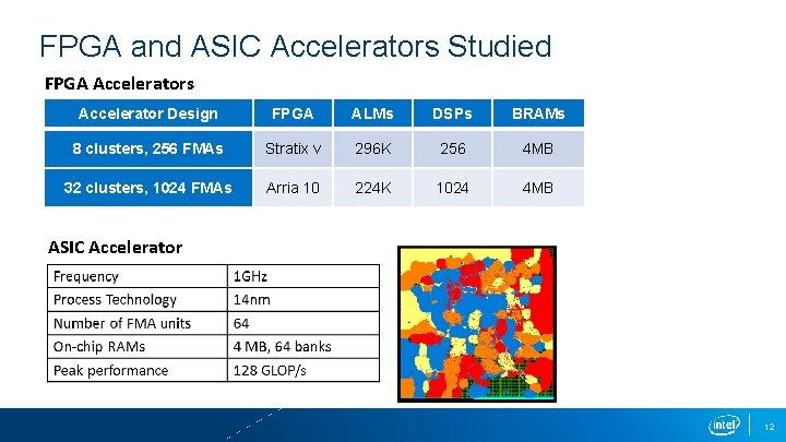 FPGA and ASIC Accelerators Studied FPGA Accelerators Accelerator Design FPGA ALMs DSPs BRAMs 8