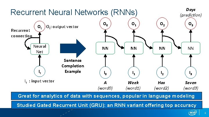 Days (prediction) Recurrent Neural Networks (RNNs) Recurrent connection Ot Ot: output vector Neural Net