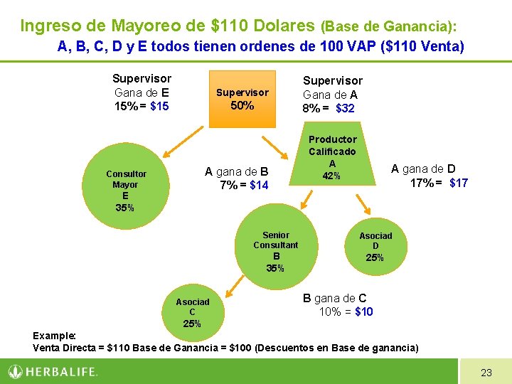 Ingreso de Mayoreo de $110 Dolares (Base de Ganancia): A, B, C, D y Ingreso de Mayoreo de $110 Dolares (Base de Ganancia): A, B, C, D y