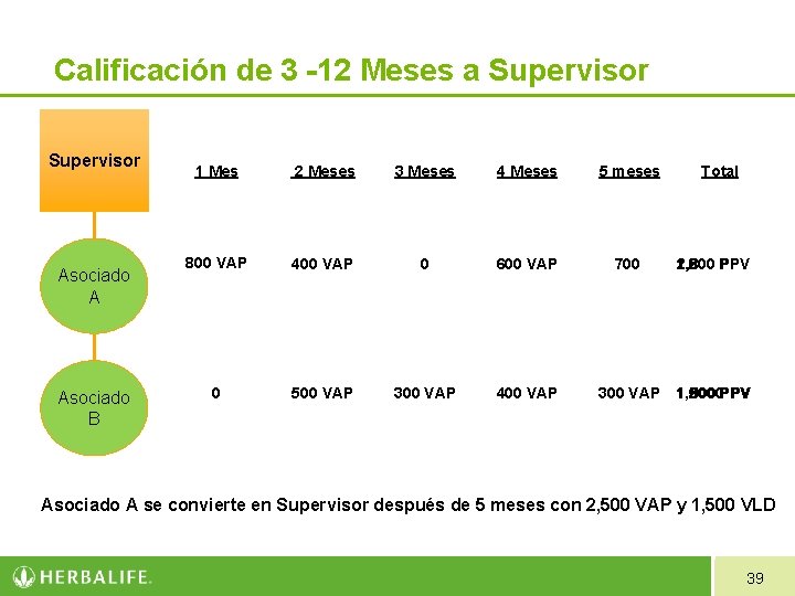 Calificación de 3 -12 Meses a Supervisor Asociado A Asociado B 1 Mes 2 Calificación de 3 -12 Meses a Supervisor Asociado A Asociado B 1 Mes 2