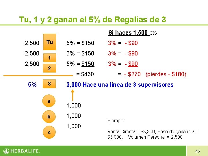 Tu, 1 y 2 ganan el 5% de Regalias de 3 Si haces 1, Tu, 1 y 2 ganan el 5% de Regalias de 3 Si haces 1,