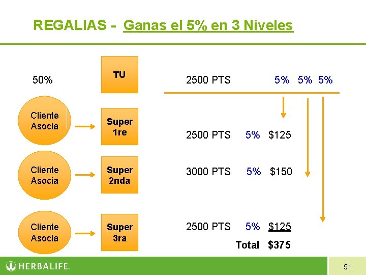REGALIAS - Ganas el 5% en 3 Niveles 50% Cliente Asocia TU Super 1 REGALIAS - Ganas el 5% en 3 Niveles 50% Cliente Asocia TU Super 1