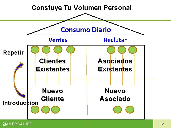 Constuye Tu Volumen Personal Consumo Diario Ventas Reclutar Repetir Clientes Existentes Asociados Existentes Nuevo Constuye Tu Volumen Personal Consumo Diario Ventas Reclutar Repetir Clientes Existentes Asociados Existentes Nuevo