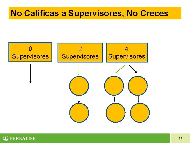 No Calificas a Supervisores, No Creces 0 Supervisores 2 4 Supervisores 40400 ¿Qué Nota? No Calificas a Supervisores, No Creces 0 Supervisores 2 4 Supervisores 40400 ¿Qué Nota?