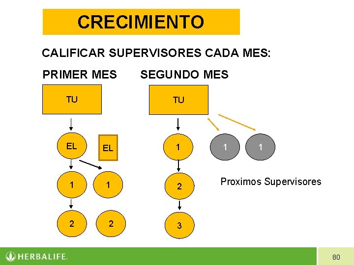 CRECIMIENTO CALIFICAR SUPERVISORES CADA MES: PRIMER MES TU SEGUNDO MES TU EL 1 1 CRECIMIENTO CALIFICAR SUPERVISORES CADA MES: PRIMER MES TU SEGUNDO MES TU EL 1 1