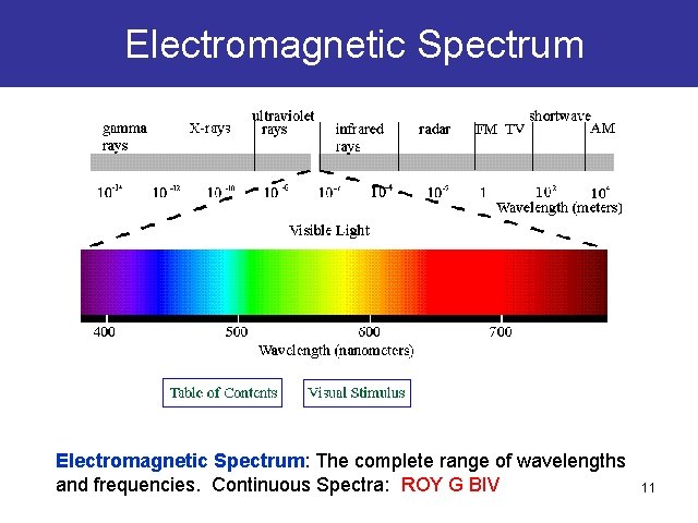 Electromagnetic Spectrum: The complete range of wavelengths and frequencies. Continuous Spectra: ROY G BIV Electromagnetic Spectrum: The complete range of wavelengths and frequencies. Continuous Spectra: ROY G BIV