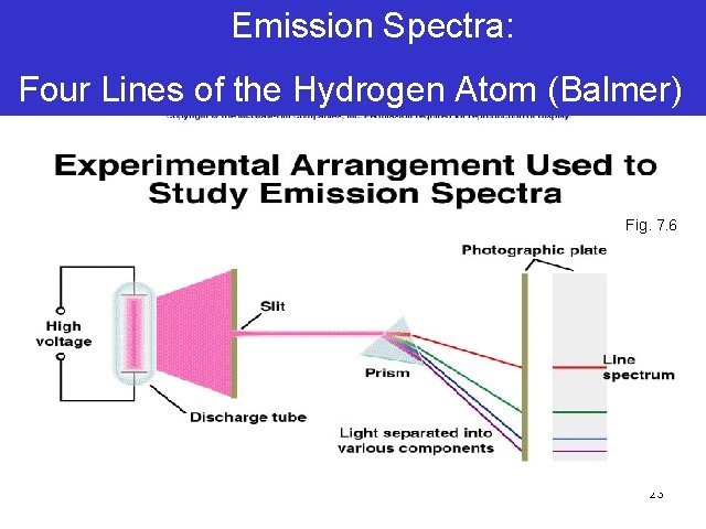 Emission Spectra: Four Lines of the Hydrogen Atom (Balmer) Fig. 7. 6 23 Emission Spectra: Four Lines of the Hydrogen Atom (Balmer) Fig. 7. 6 23