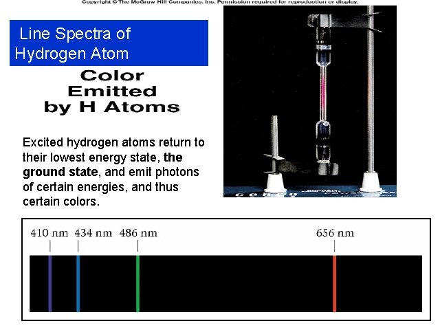 Line Spectra of Hydrogen Atom Excited hydrogen atoms return to their lowest energy state, Line Spectra of Hydrogen Atom Excited hydrogen atoms return to their lowest energy state,