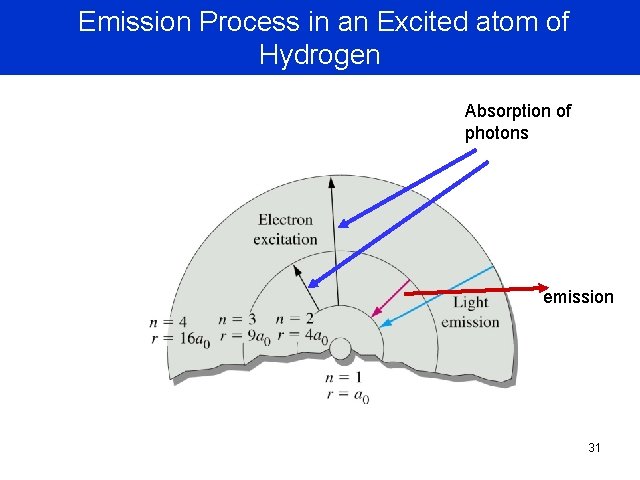 Emission Process in an Excited atom of Hydrogen Absorption of photons emission 31 Emission Process in an Excited atom of Hydrogen Absorption of photons emission 31