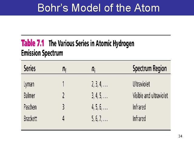 Bohr’s Model of the Atom 34 Bohr’s Model of the Atom 34