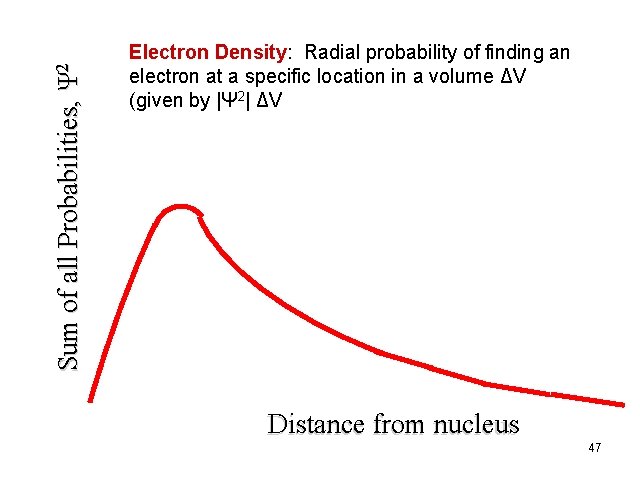Sum of all Probabilities, Ψ 2 Electron Density: Radial probability of finding an electron Sum of all Probabilities, Ψ 2 Electron Density: Radial probability of finding an electron
