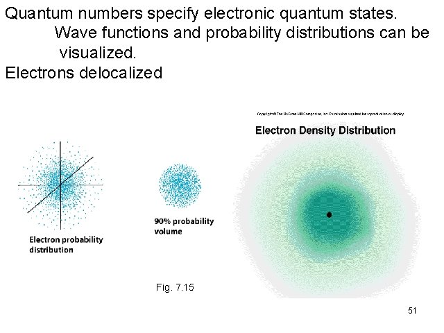 Quantum numbers specify electronic quantum states. Wave functions and probability distributions can be visualized. Quantum numbers specify electronic quantum states. Wave functions and probability distributions can be visualized.