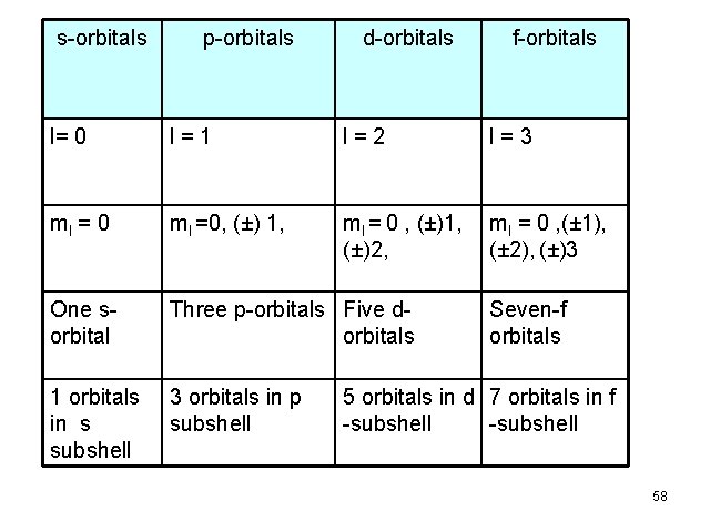 s-orbitals p-orbitals d-orbitals f-orbitals l= 0 l=1 l=2 l=3 ml = 0 ml =0, s-orbitals p-orbitals d-orbitals f-orbitals l= 0 l=1 l=2 l=3 ml = 0 ml =0,