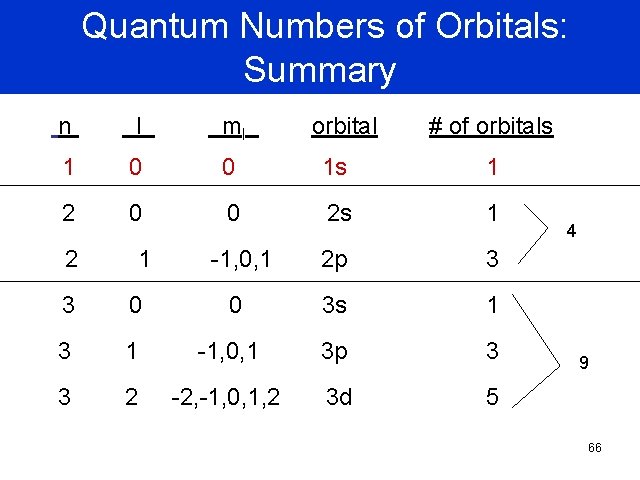 Quantum Numbers of Orbitals: Shells and Subshells Summary n l ml 1 0 0 Quantum Numbers of Orbitals: Shells and Subshells Summary n l ml 1 0 0