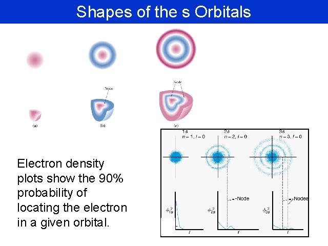 Shapes of the s Orbitals Electron density plots show the 90% probability of locating Shapes of the s Orbitals Electron density plots show the 90% probability of locating