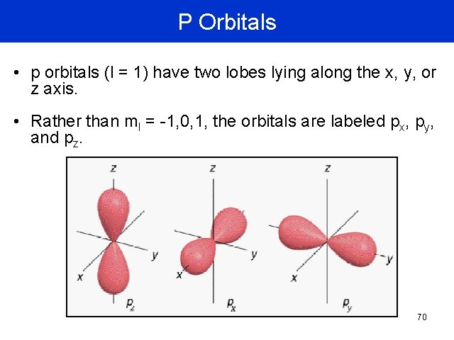 P Orbitals • p orbitals (l = 1) have two lobes lying along the P Orbitals • p orbitals (l = 1) have two lobes lying along the