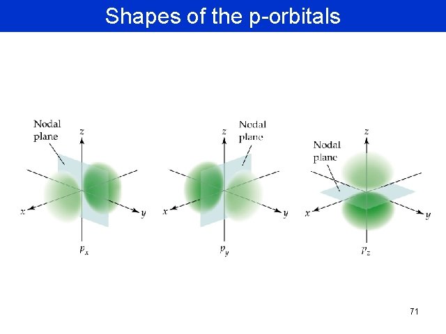 Shapes of the p-orbitals 71 Shapes of the p-orbitals 71