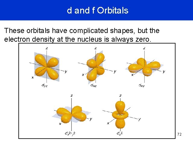 d and f Orbitals These orbitals have complicated shapes, but the electron density at d and f Orbitals These orbitals have complicated shapes, but the electron density at