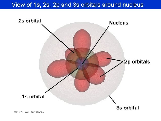 View of 1 s, 2 p and 3 s orbitals around nucleus 73 View of 1 s, 2 p and 3 s orbitals around nucleus 73