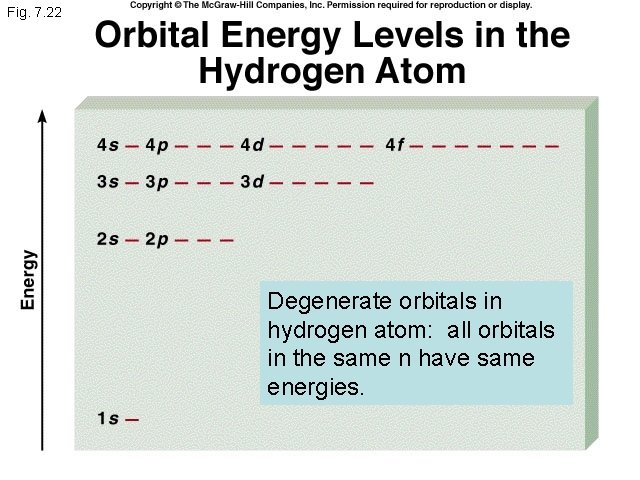 Fig. 7. 22 Degenerate orbitals in hydrogen atom: all orbitals in the same n Fig. 7. 22 Degenerate orbitals in hydrogen atom: all orbitals in the same n