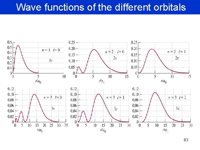 Wave functions of the different orbitals 83 Wave functions of the different orbitals 83