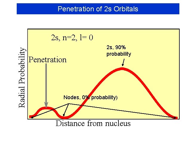 Penetration of 2 s Orbitals Radial Probability 2 s, n=2, l= 0 Penetration 2 Penetration of 2 s Orbitals Radial Probability 2 s, n=2, l= 0 Penetration 2